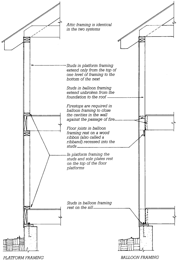 Wood Frame Construction