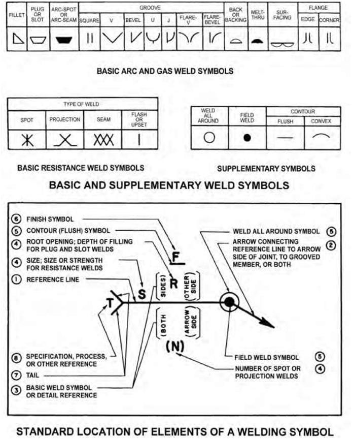 Diagram showing basic and supplementary weld symbols and the standard location of elements of a welding symbol.