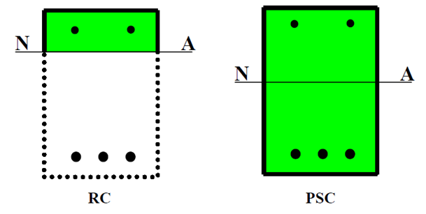 Advantages of Prestressed Concrete