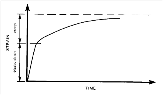 Prestressed Concrete Graph