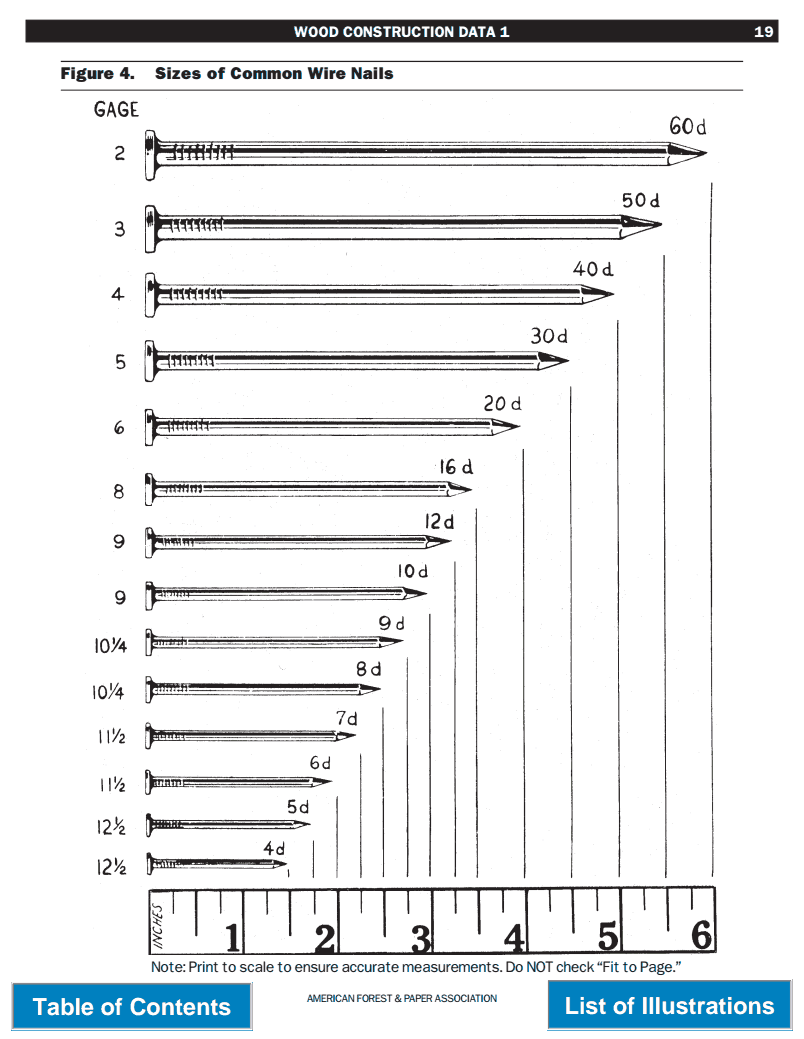 Sizes of Common Wire Nails