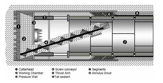 Earth Pressure Balance