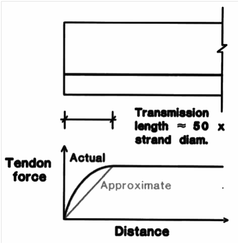 concrete tendon 