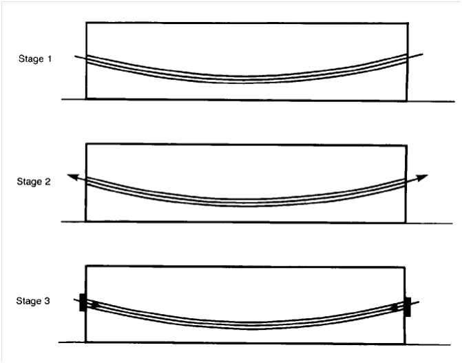 Post-tensioned